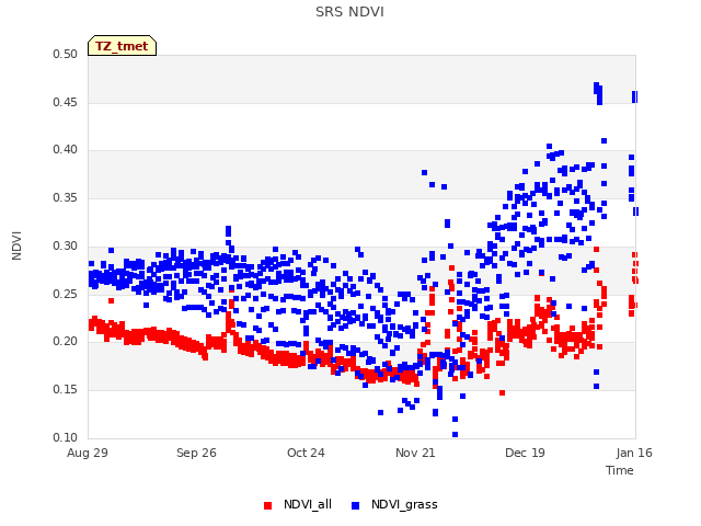 plot of SRS NDVI