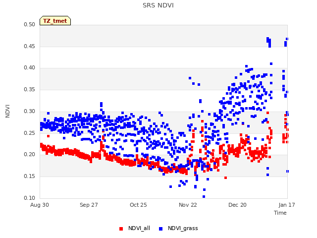 plot of SRS NDVI