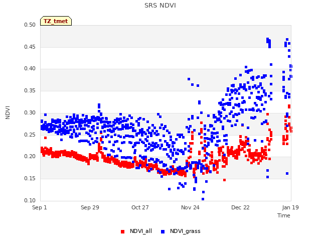 plot of SRS NDVI