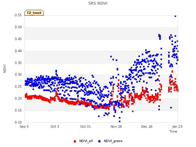 plot of SRS NDVI