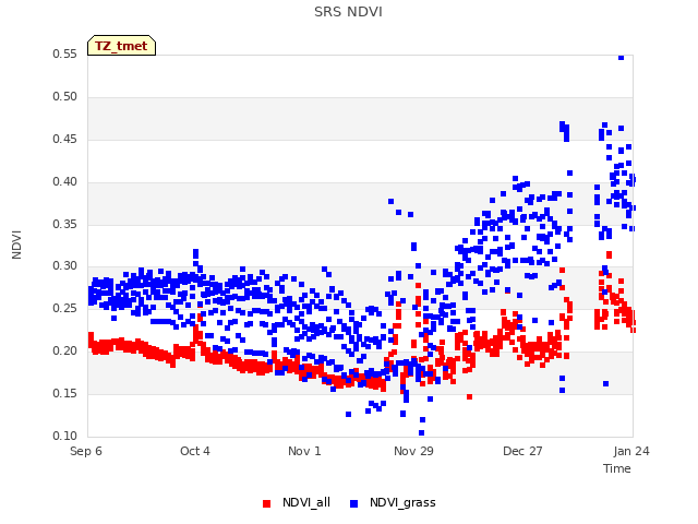 plot of SRS NDVI