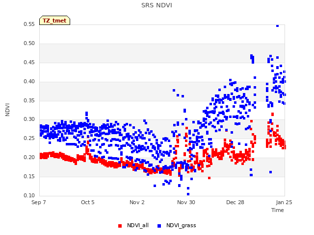 plot of SRS NDVI