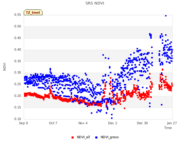 plot of SRS NDVI