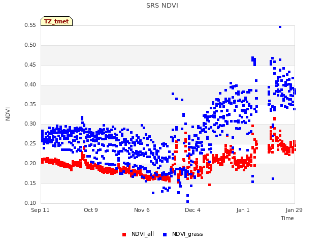 plot of SRS NDVI