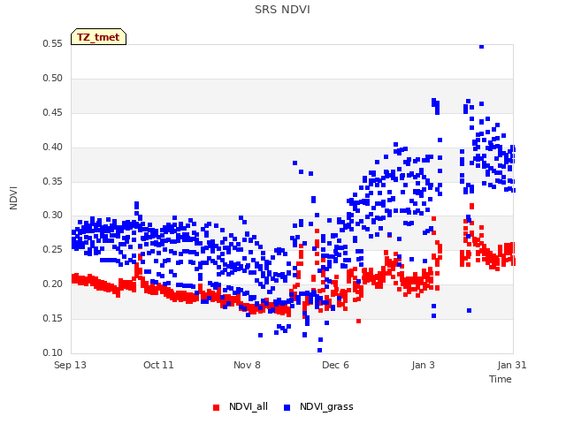 plot of SRS NDVI