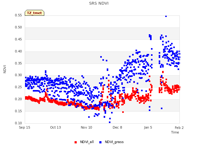 plot of SRS NDVI