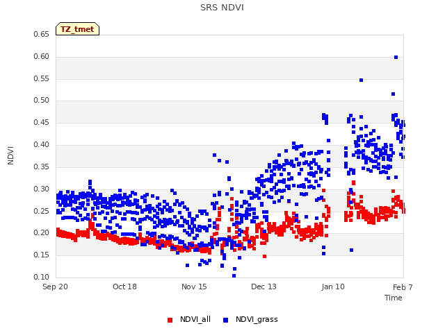 plot of SRS NDVI