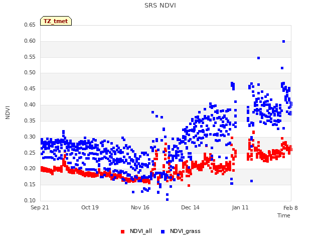 plot of SRS NDVI