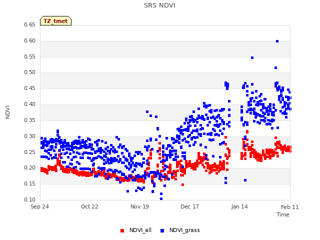 plot of SRS NDVI