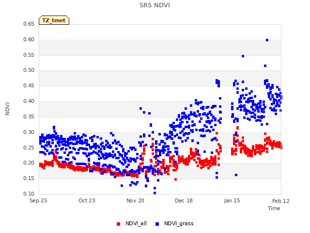 plot of SRS NDVI