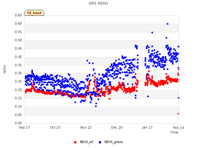 plot of SRS NDVI