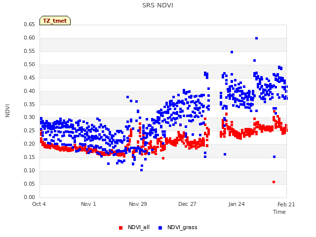 plot of SRS NDVI