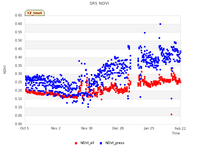 plot of SRS NDVI