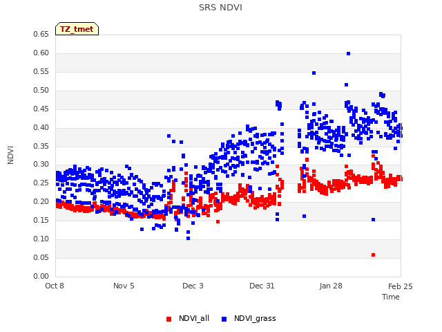 plot of SRS NDVI