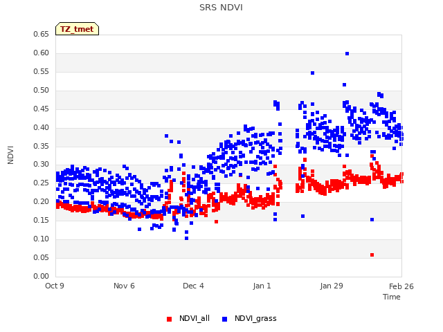 plot of SRS NDVI