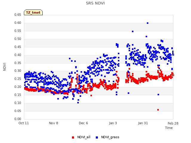 plot of SRS NDVI