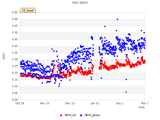 plot of SRS NDVI