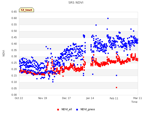 plot of SRS NDVI