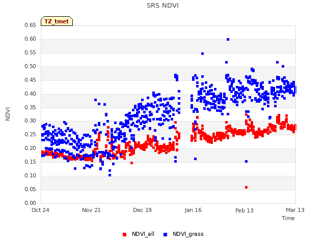 plot of SRS NDVI