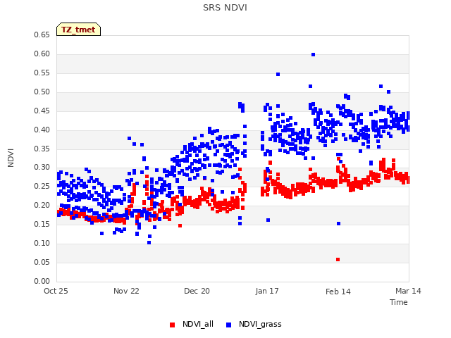 plot of SRS NDVI