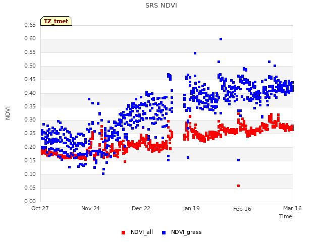 plot of SRS NDVI