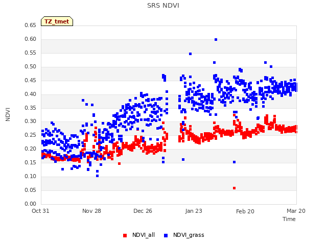 plot of SRS NDVI