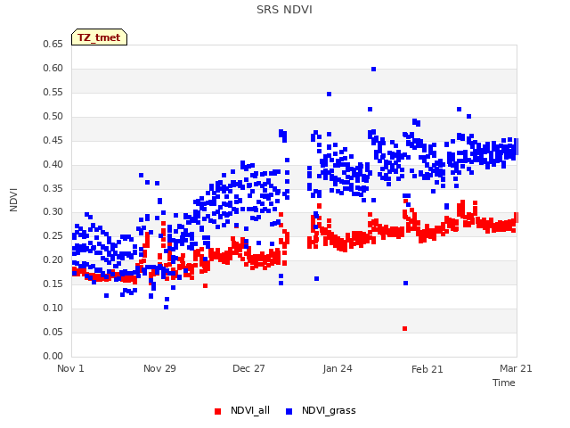 plot of SRS NDVI