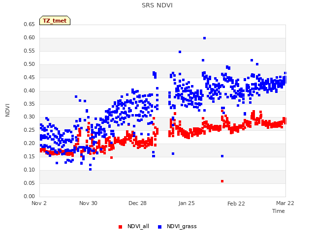 plot of SRS NDVI