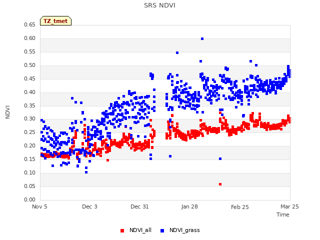 plot of SRS NDVI