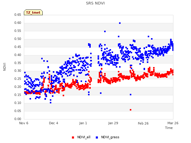 plot of SRS NDVI