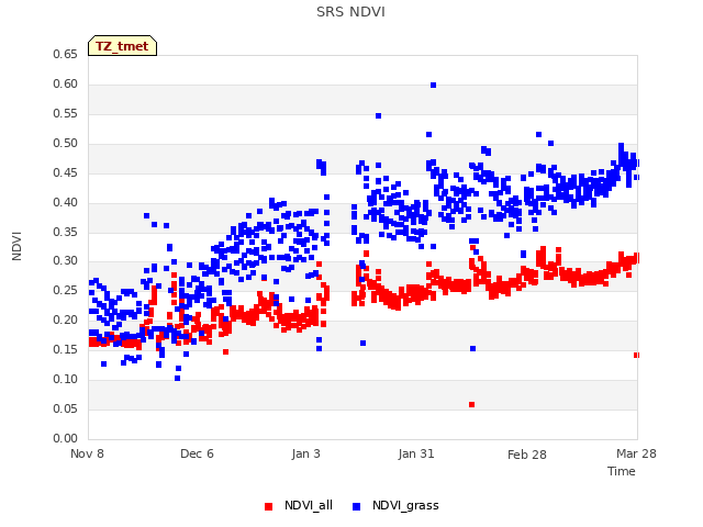 plot of SRS NDVI