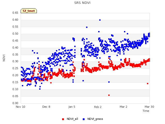 plot of SRS NDVI