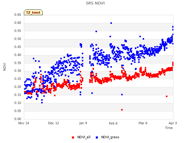 plot of SRS NDVI