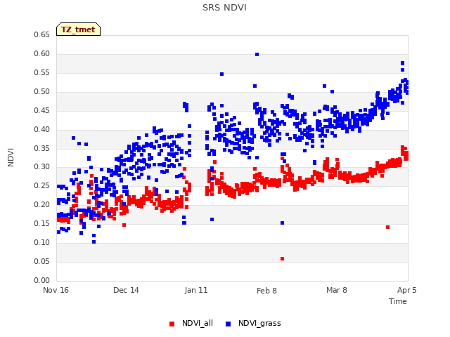 plot of SRS NDVI