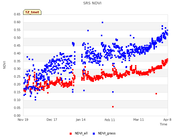 plot of SRS NDVI