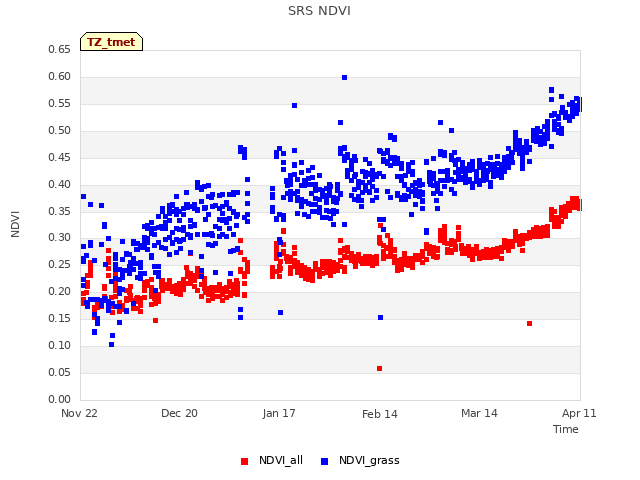 plot of SRS NDVI