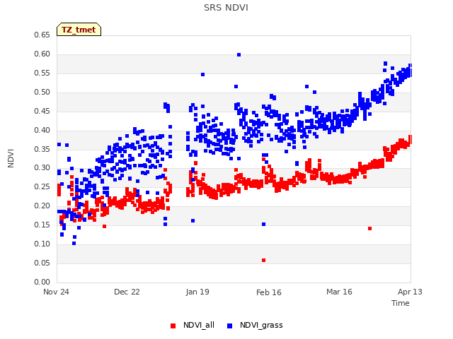 plot of SRS NDVI
