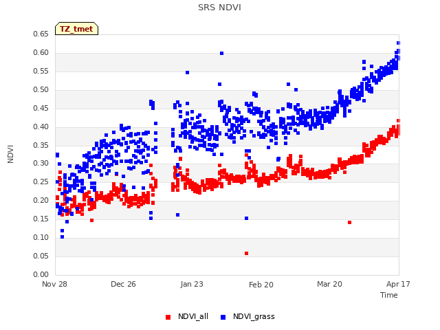 plot of SRS NDVI