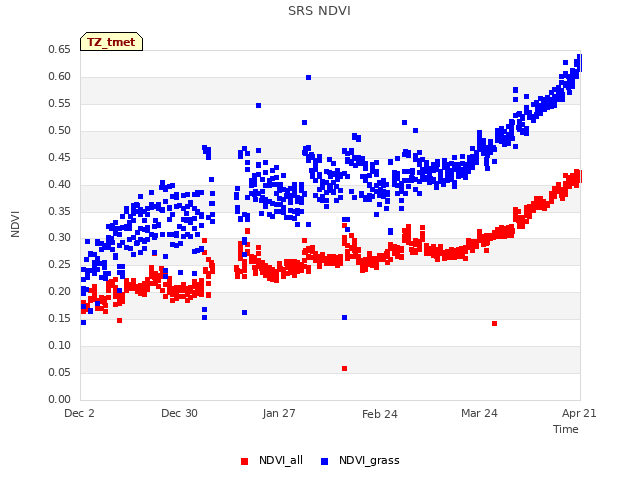 plot of SRS NDVI