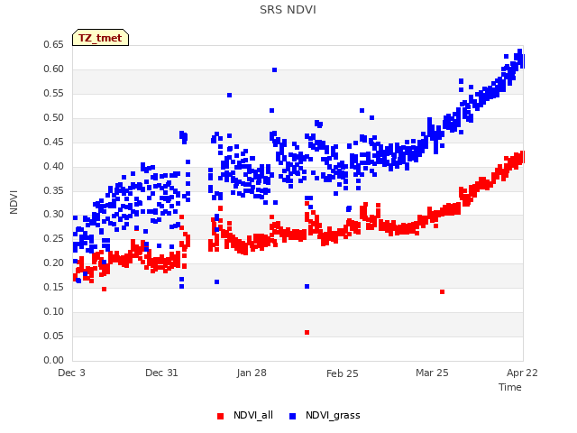 plot of SRS NDVI