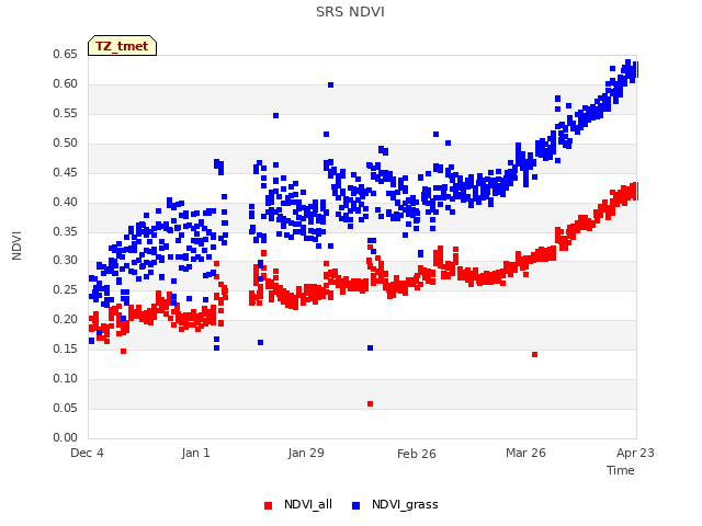 plot of SRS NDVI