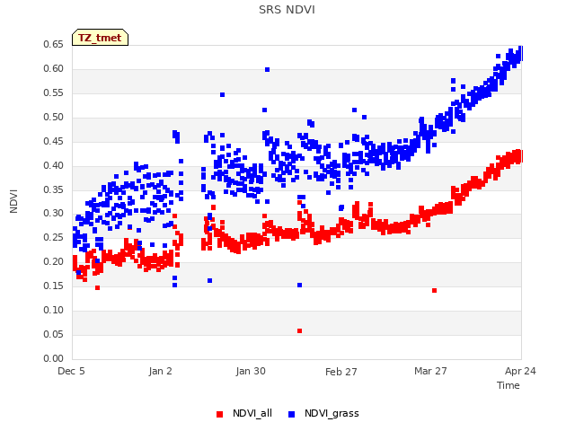 plot of SRS NDVI