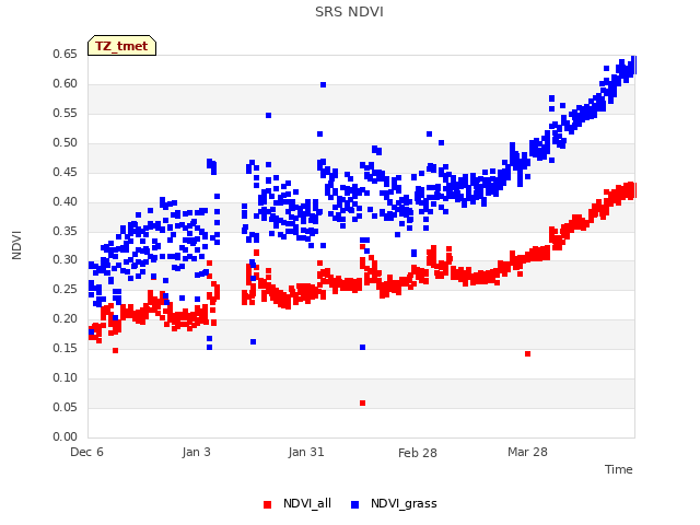 plot of SRS NDVI