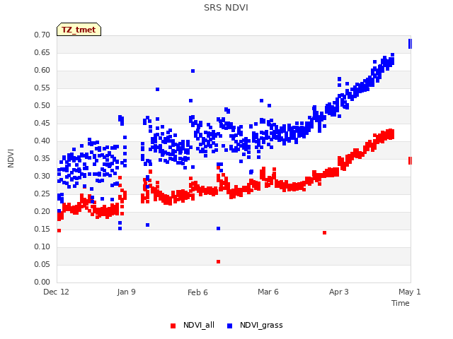 plot of SRS NDVI