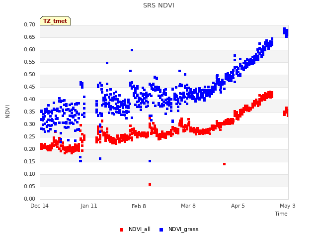 plot of SRS NDVI