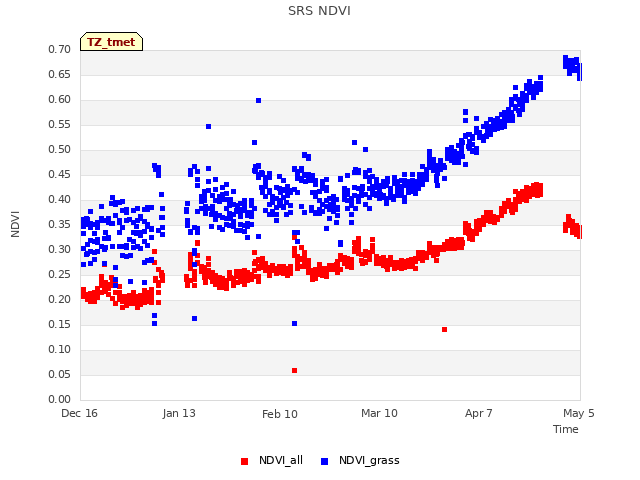 plot of SRS NDVI