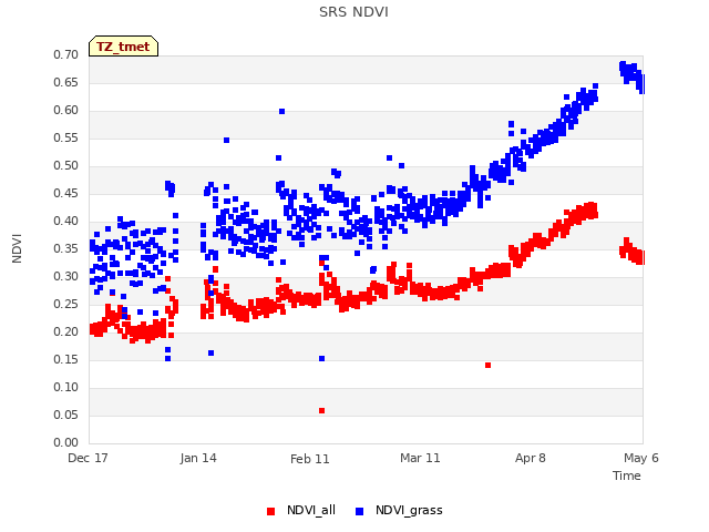 plot of SRS NDVI