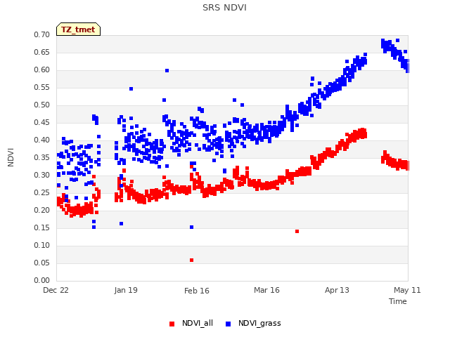 plot of SRS NDVI