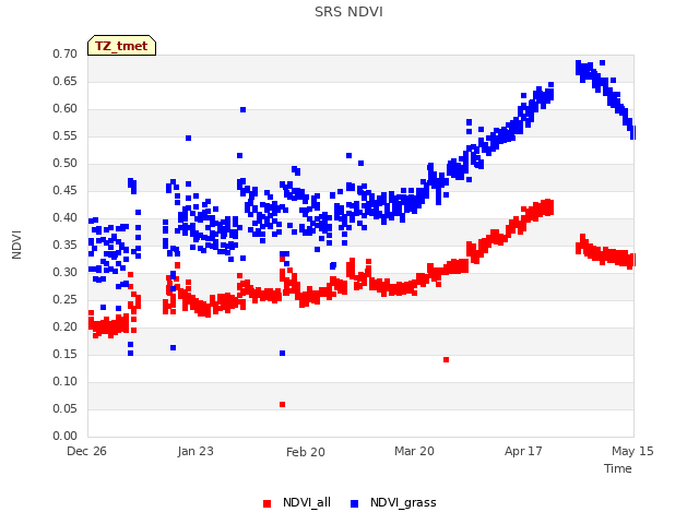 plot of SRS NDVI