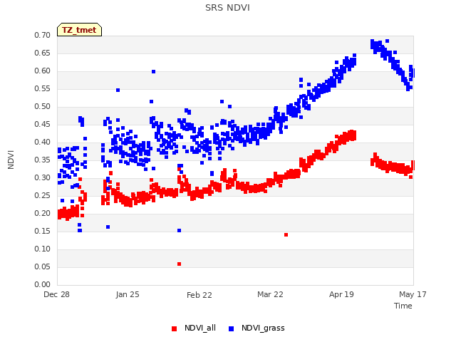 plot of SRS NDVI